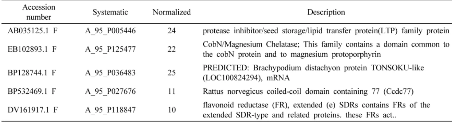 Table 2 List of five up-regulated genes encoding stress-induced proteins obtained by microarray analysis based on previous studies Accession