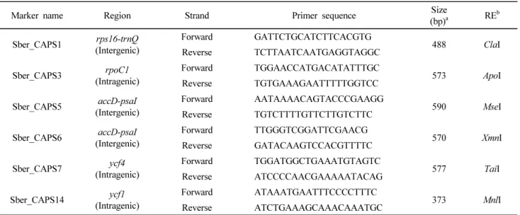 Table 2 Information of the primers and restriction enzymes to generate S. berthaultii specific markers