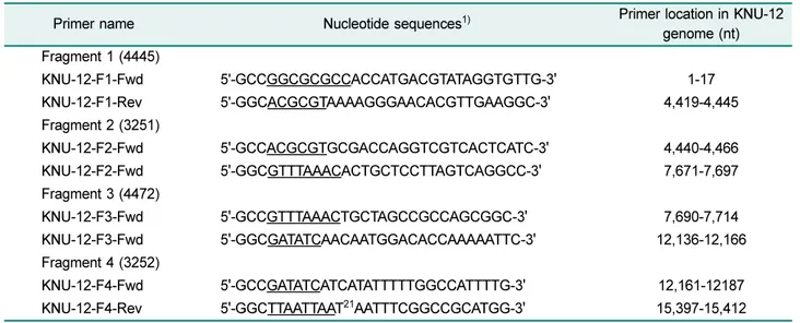 Table 1. Primers used for RT-PCR to synthesize four fragments of cDNA clones for KNU-12 virus