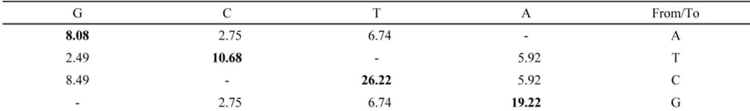Table 4 Gene polymorphism of matK  location in Allium  species