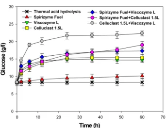 Fig. 5. Ethanol production from  G. verrucosa by SHF using (A) non-acclimated and (B) acclimated  C