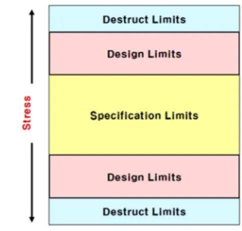 Fig. 5 Setting limit of stress level