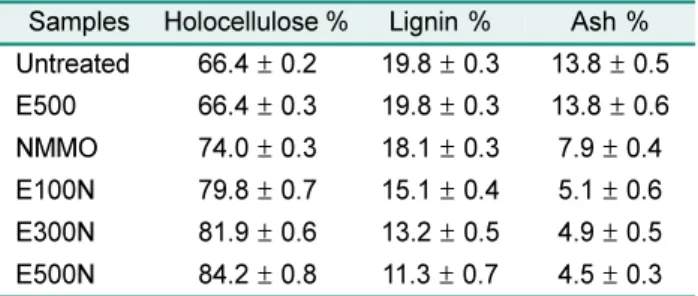 Table 1. The compositional changes of the rice straw using different pretreatment methods