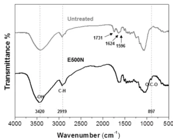 Fig. 2. FT-IR Spectra in the range of 4,000-500 cm -1  indicating changes in the chemical structures of untreated and E500N sample.