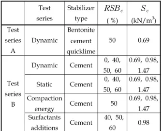 Table  2.  Test  plan  for  leaching  test