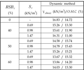 Table  5.  Test  results  of  dynamic  compaction  test