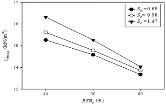 Fig.  3.  Maximum  dry  unit  weight  using  dynamic  compaction  test R S B c  ( % )4 05 0 6 0Ο.Μ.C  (%)1 01 21 41 61 8Sc  =  0 .6 9Sc =  0 .9 8Sc =  1 .4 7    