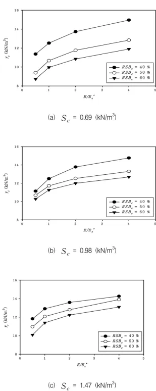 Fig.  9.  Variation  of  total  unit  weight  with  compaction  energy