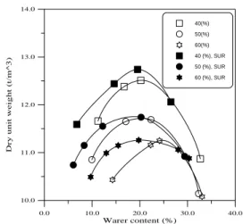 Table  7.  Compaction  test  results  with  surfactant  addition                 RSB c   Item 40 % 50 % 60 % γ d max  (kN/m 3 ) 12.65 11.74 11.27 O.M.C (%) 19.53 20.27 20.01   실험결과, 폐 Styrofoam 혼합율 40%일 경우 최적함수 비 19.53%, 최대건조단위중량 12.65kN/m 3 , 50%일 경 우  최적