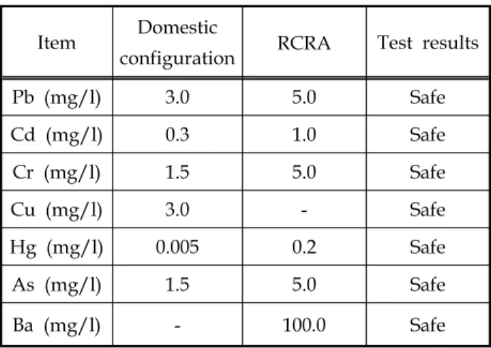 Table  8.  Comparison  between  heavy  metal  concentration  standards  and  measured  value