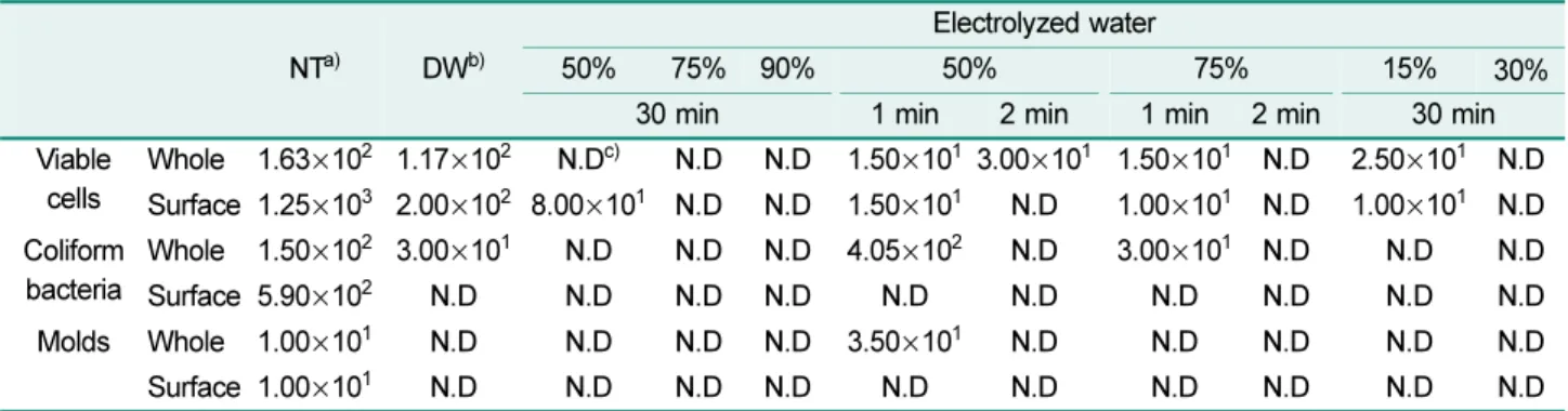 Table 1. Viable cells, coliform bacteria, and mold counts of U. pinnatifida treated with various concentrations and immersion time
