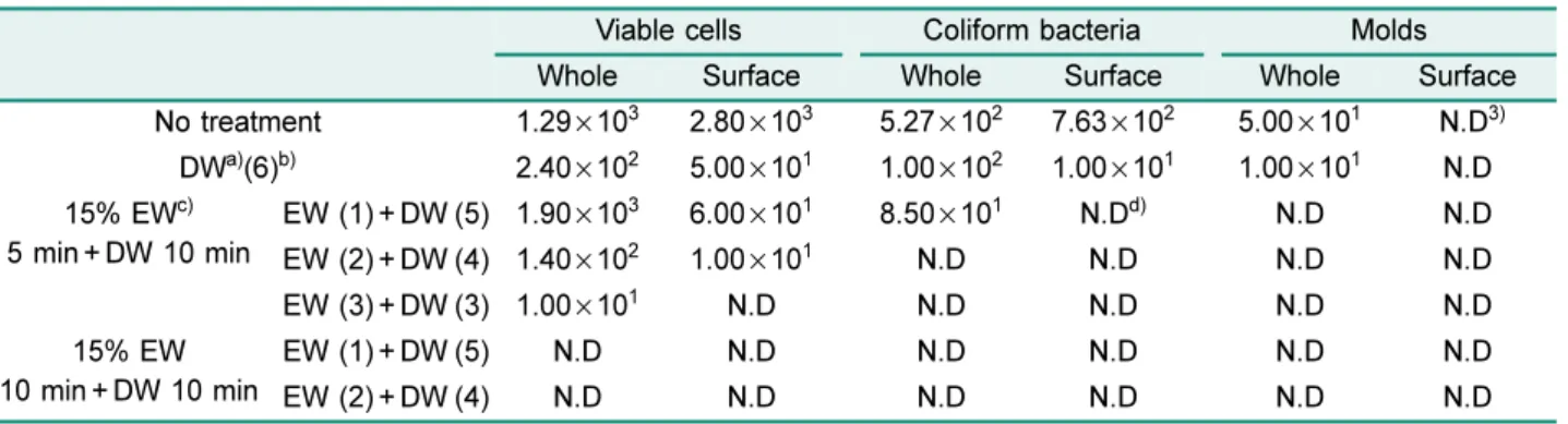 Table 4. Color value of U. pinnatifida treated with 15% electrolyzed water and distilled water.