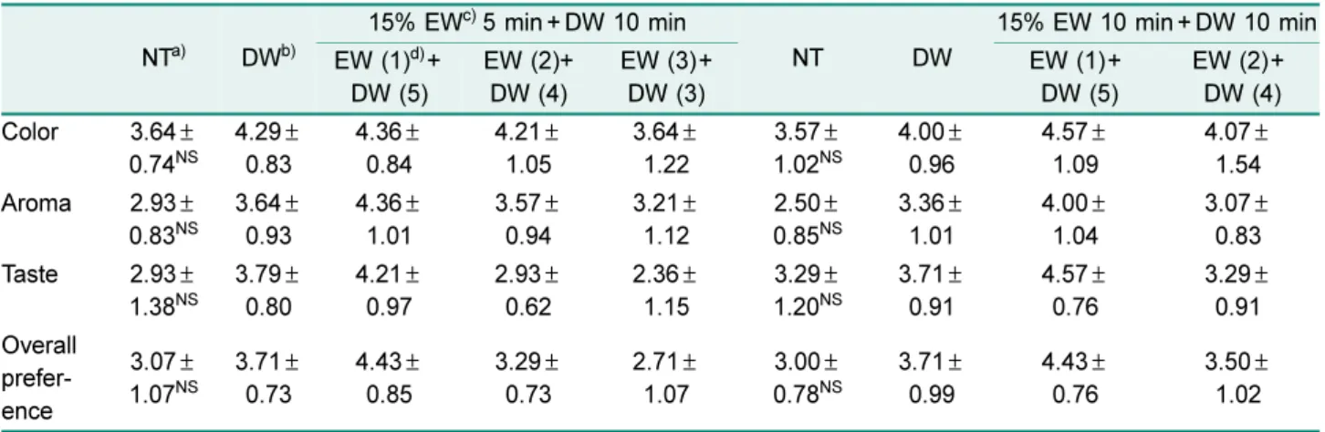 Table 5. Sensory evaluation of U. pinnatifida treated with 15% electrolyzed water and distilled water.