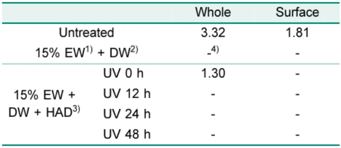 Table 2. Coliform counts of U. pinnatifida treated with electro-