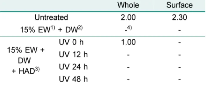 Table 3. Molds counts of of U. pinnatifida treated with electro-