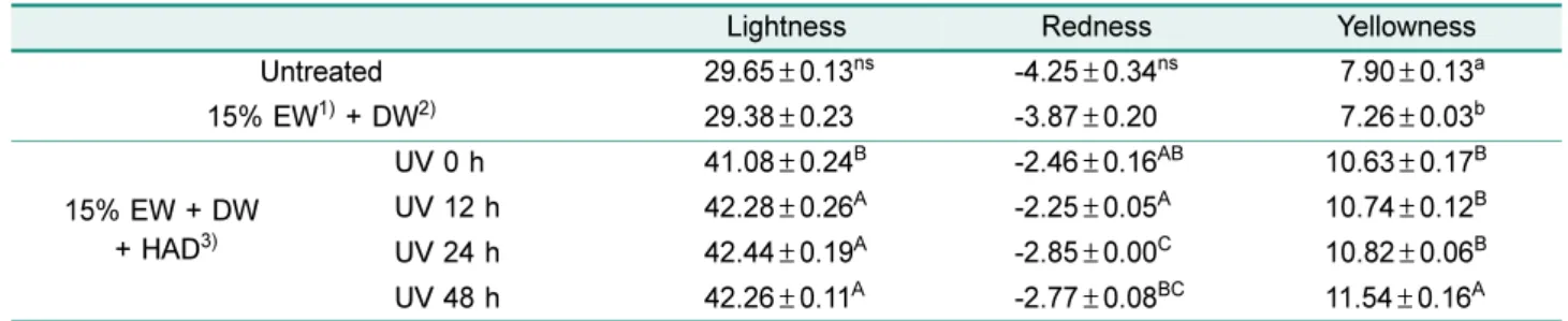 Table 5. Sensory evaluation of U. pinnatifida treated with electrolyzed water.