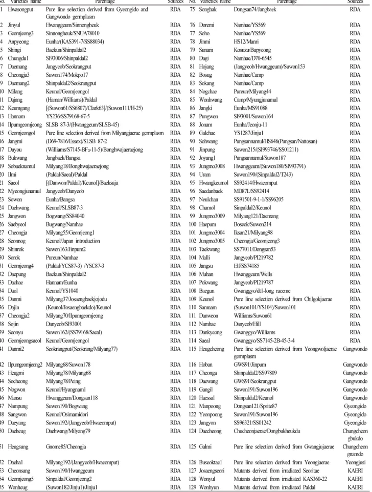 Table 1 List of 148 soybean varieties assayed for genetic characterization using microsatellite markers