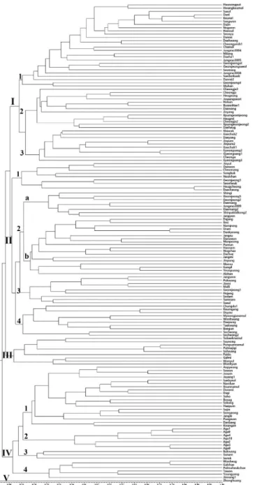 Fig. 3 Dendrogram for 148 soybean varieties constructed using cluster analysis of the 204 microsatellite loci by unweighted pair-group  method with arithmetical average (UPGMA)