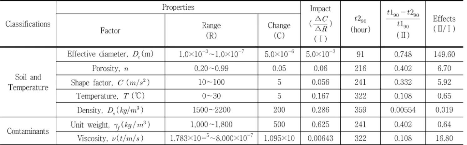 표  2.  오염정화에 미치는  영향  파악을 위한  계수분석 Classifications Properties Impact (  ∆∆ ) (Ⅰ)   (hour)  (Ⅱ) Effects(Ⅱ/Ⅰ)Factor Range(R)Change(C) Soil  and Temperature Effective  diameter,    (m) 1.0×10 -3 ～1.0×10 -7 5.0×10 -6 5.0×10 -3 91 0.748 1