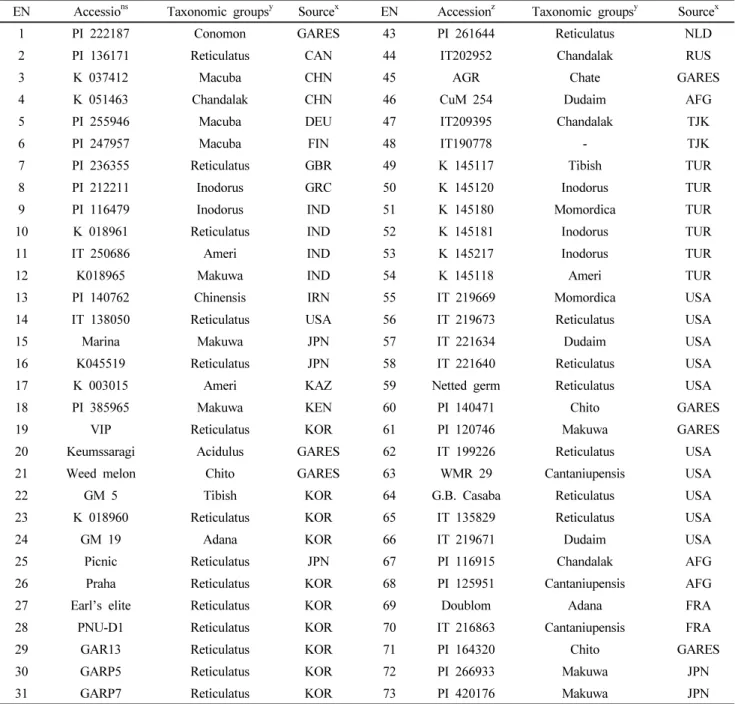 Table 1 Melon (Cucumis melo L.) varieties and accessions used in the experiment