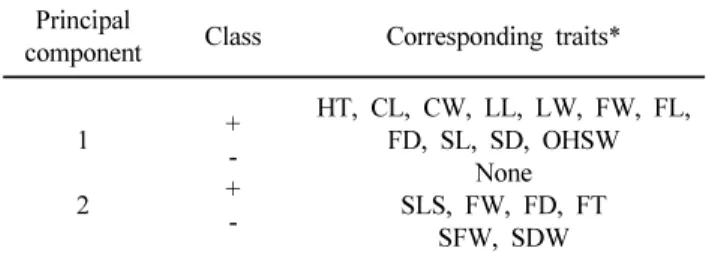Table 3 Relationships between principal components of the  horticultural traits in 83 melon cultivars ( Cucumis melo L.)