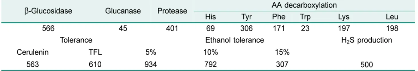 Table 1. Yeast isolates used in this study.