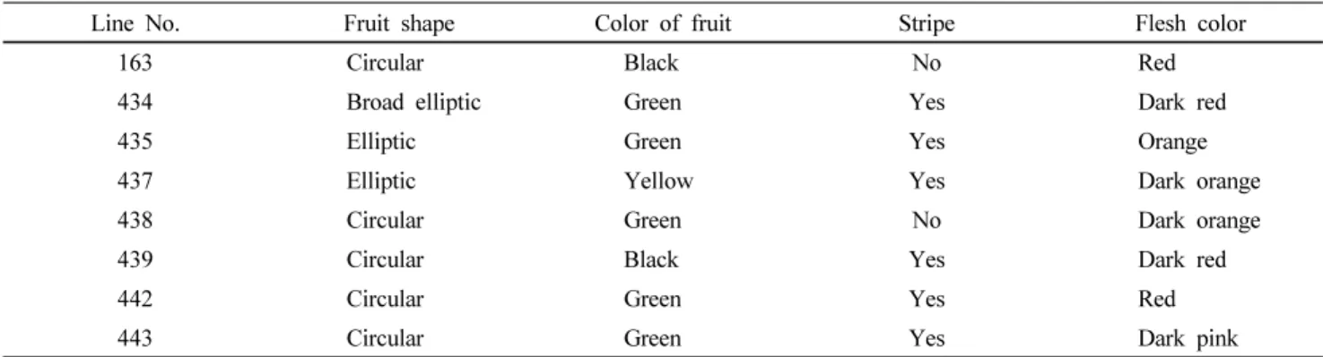 Table 1 Characteristics of the eight inbred lines studied