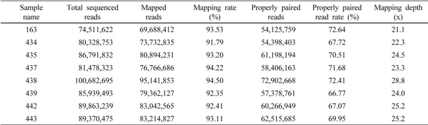 Table 2 Summary of NGS data from the 8 watermelon lines Sample  name Total sequenced reads Mapped reads Mapping rate (%) Properly paired reads Properly paired read rate (%) Mapping depth (x) 163 74,511,622 69,688,412 93.53 54,125,759  72.64 21.1 434 80,328