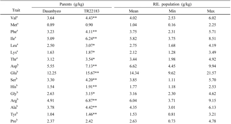 Table 1 Variation in amino acid content (g/kg) for DT-RILs and their parents