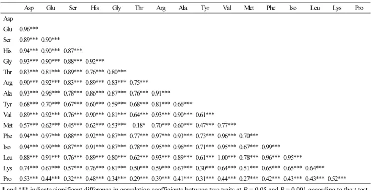 Table 2 Correlation coefficients for amino acid content in DT-RILs