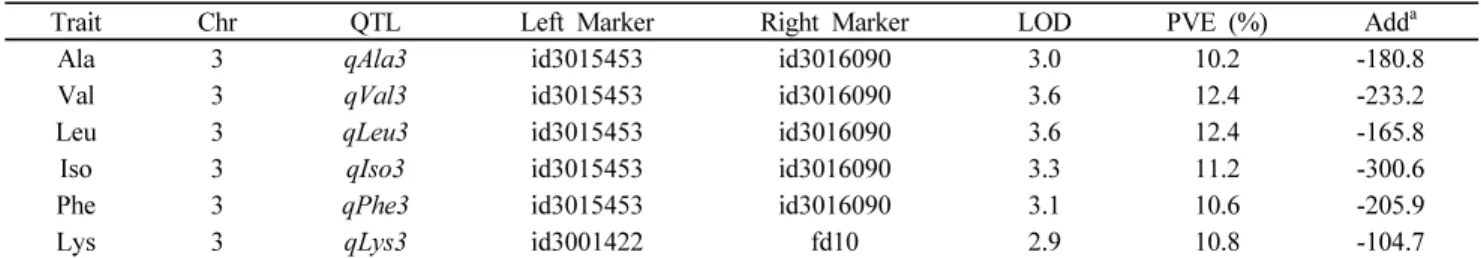 Table 4 Digenic interaction for content of the amino acids by composite interval mapping for LOD ≥  4