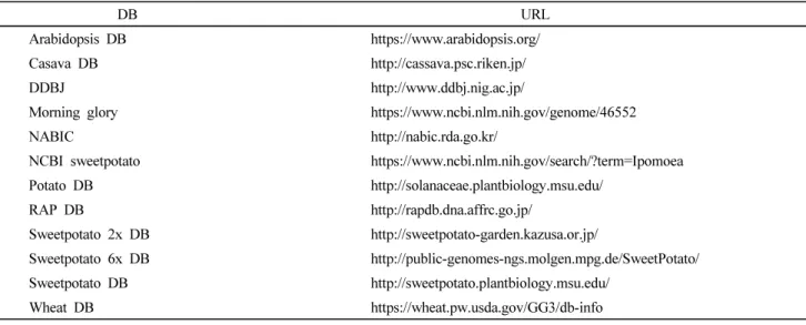 Table 1 The list of plant genomics DB and URL