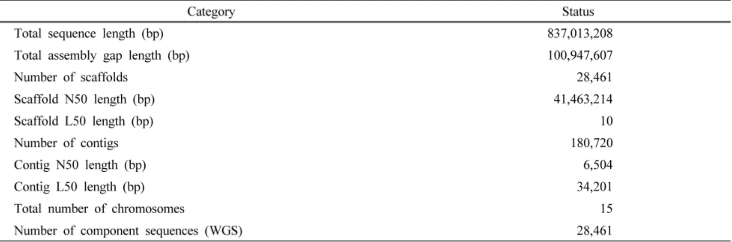 Table 2 Genome assembly statistics of Taizhong 6 (NCBI database, Yang et al. 2017)