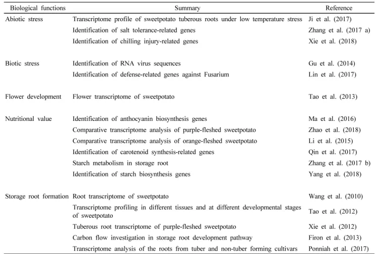 Table 3 Transcriptome profiling in sweetpotato