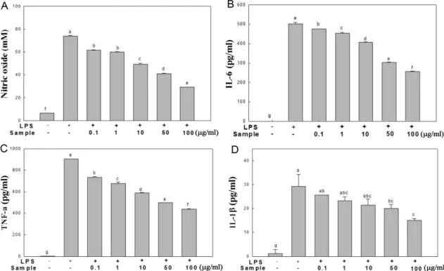 Fig. 2. Inhibitory effect of SCEE on the production of nitric oxide (A), IL-6 (B), TNF- α (C), and IL-1β (D) in RAW 264.7 cells