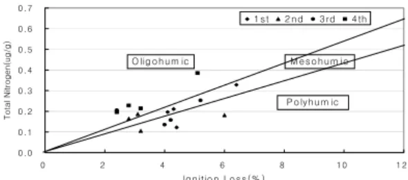 Fig.  3.  Total  nitrogen  of  sediment 