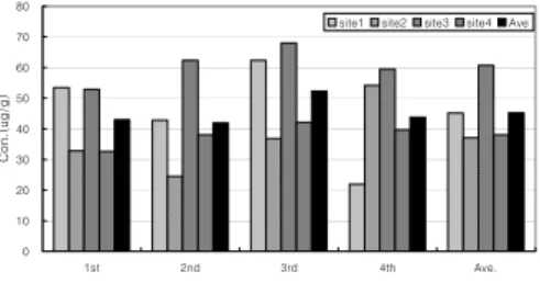 Fig.  5.    Cu  contents  of  sediment