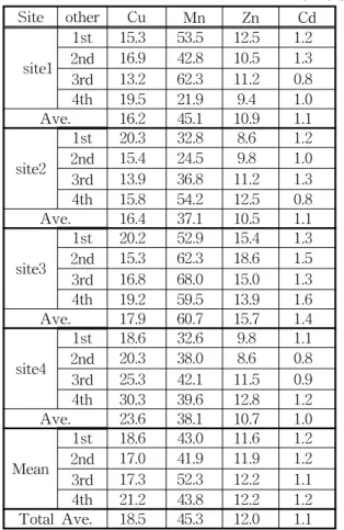 Table  1.  Content  of  metals  in  sediment