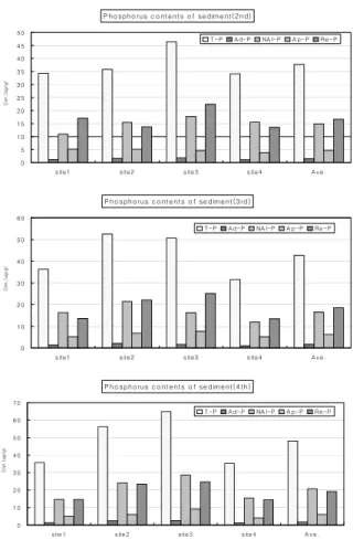 Table  2.  Fractional  composition  of            sediment  phosphorus