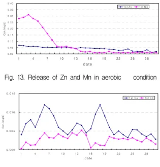 Fig.  12.  Release  of  total  nitrogen