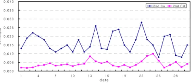 Fig.  16.  Release  of  Cu  and  Cd  in  anaerobic  condition   