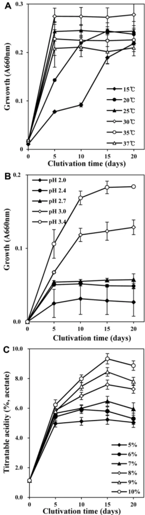 Fig. 3. Effects of temperature (A), initial pH (B), and ethanol concentration (C) on acetic acid production and growth of Glu