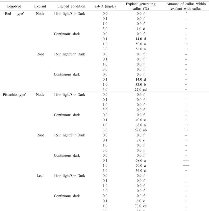 Table 1 Distinguishable responses depending on genotype, explant type, lighted condition, and 2,4-D concentration in callus induction  of sea-milkwort