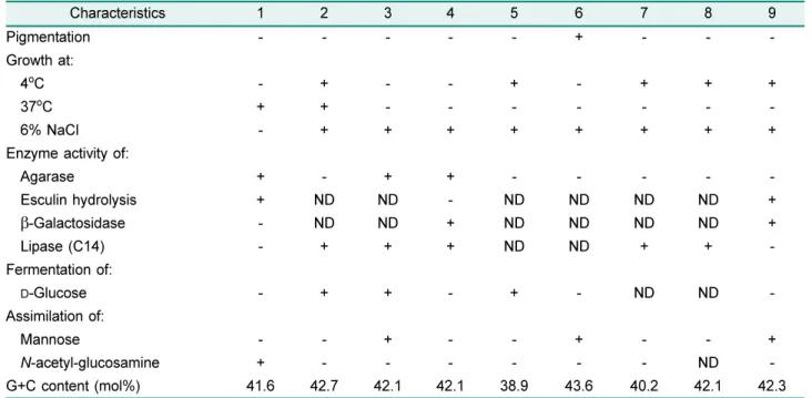Table 1. Phenotypic and chemotaxonomic characteristics of strain H9 and its related strains.