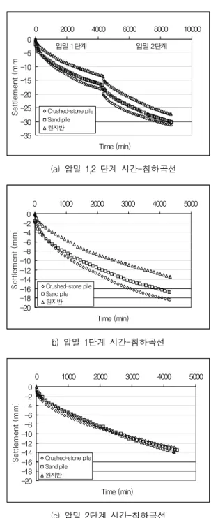 표  2.  Granular  pile의  시간-침하량  결과 1단계  침하량(mm) 2단계  침하량(mm) 전체  침하량(mm) Crushed-stone  pile 18.39 12.96 31.35 Sand  pile 16.74 13.44 30.18 원지반 13.48 13.86 27.34표  1
