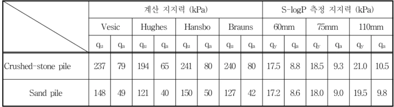 표  4.  기존  제안식과  측정지지력  비교결과