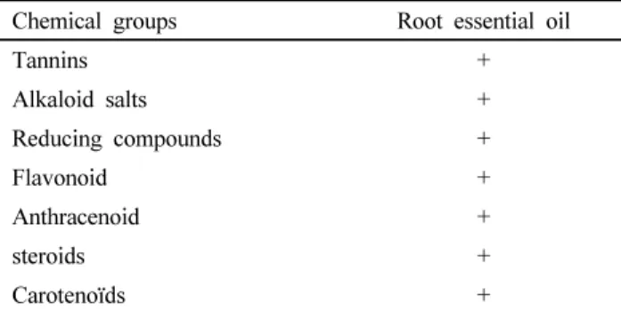 Table 2 GC-MS analysis of phytocompounds identified in Coix lacryma-jobi root oil