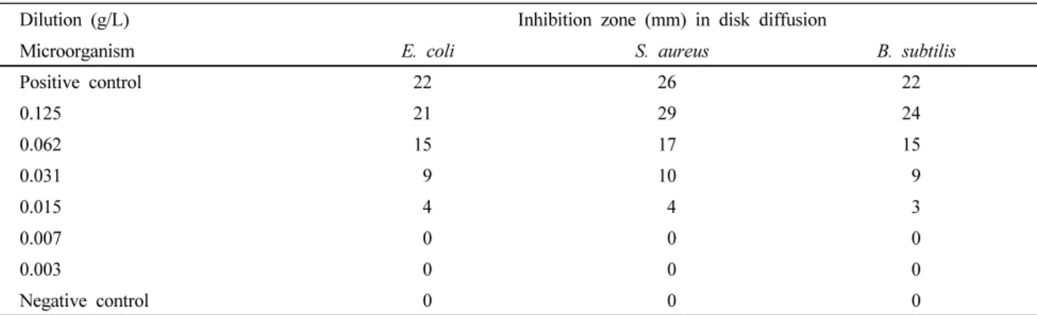 Table 3 Diameters of growth inhibition zones in agar disk diffusion test in different dilutions of Coix lacryma-jobi root oil Dilution (g/L)  Inhibition zone (mm) in disk diffusion 