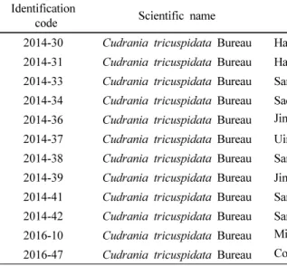 Table 1 List of plant materials used in this study Identification