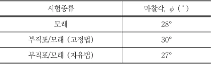 표  5. 지오텍스타일의  물성